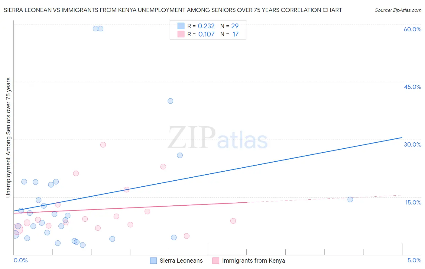 Sierra Leonean vs Immigrants from Kenya Unemployment Among Seniors over 75 years