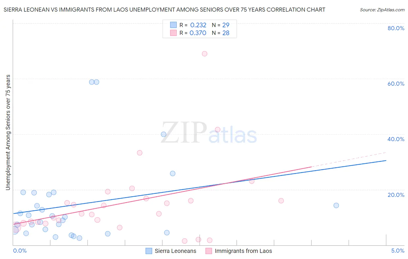 Sierra Leonean vs Immigrants from Laos Unemployment Among Seniors over 75 years