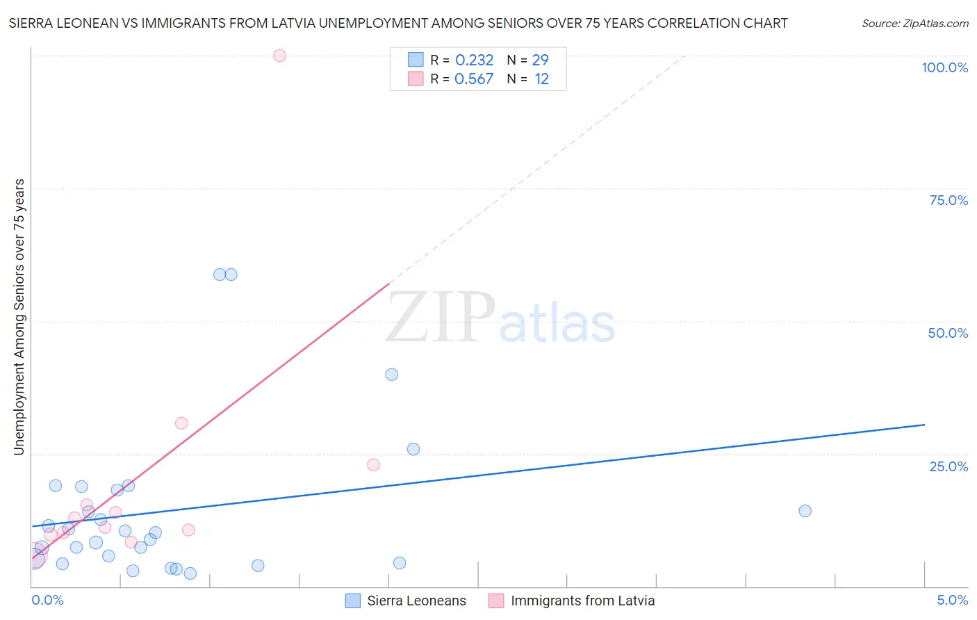 Sierra Leonean vs Immigrants from Latvia Unemployment Among Seniors over 75 years