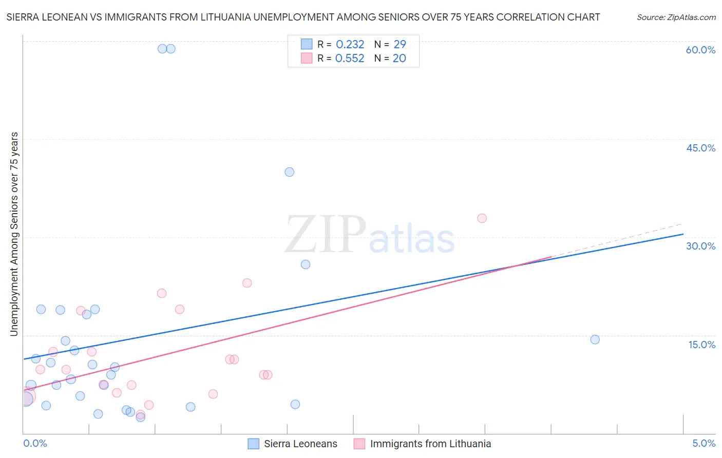 Sierra Leonean vs Immigrants from Lithuania Unemployment Among Seniors over 75 years