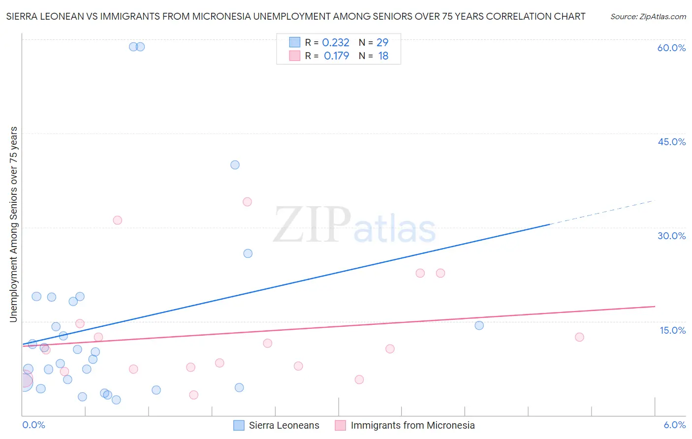 Sierra Leonean vs Immigrants from Micronesia Unemployment Among Seniors over 75 years