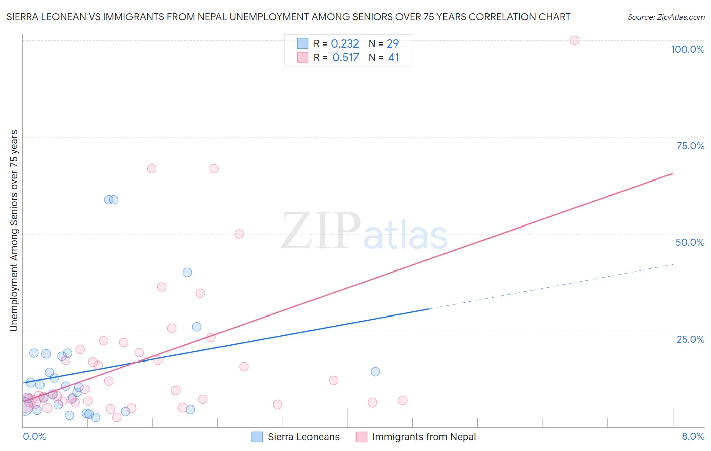 Sierra Leonean vs Immigrants from Nepal Unemployment Among Seniors over 75 years