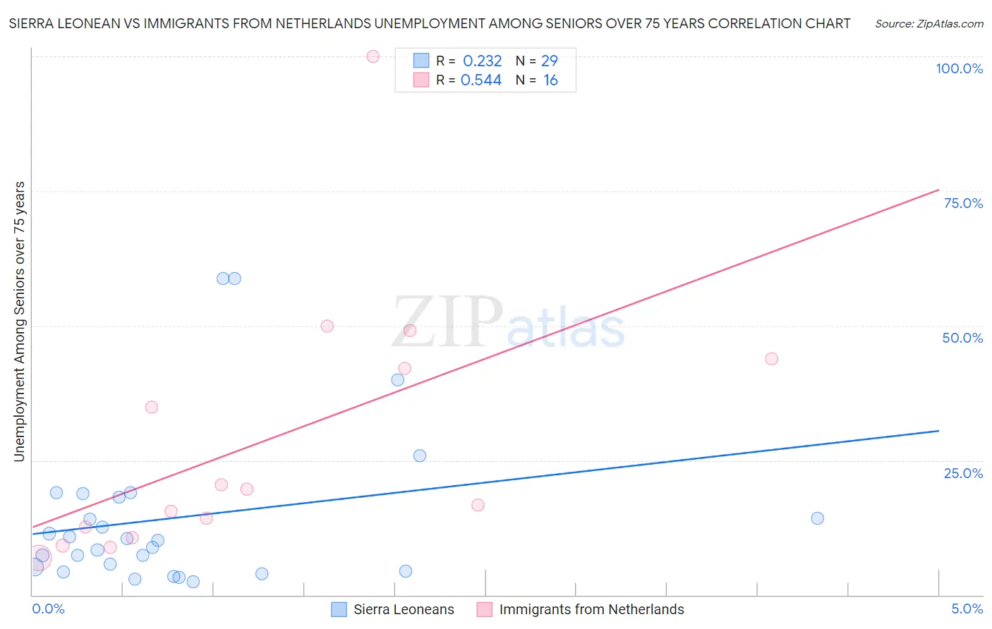 Sierra Leonean vs Immigrants from Netherlands Unemployment Among Seniors over 75 years