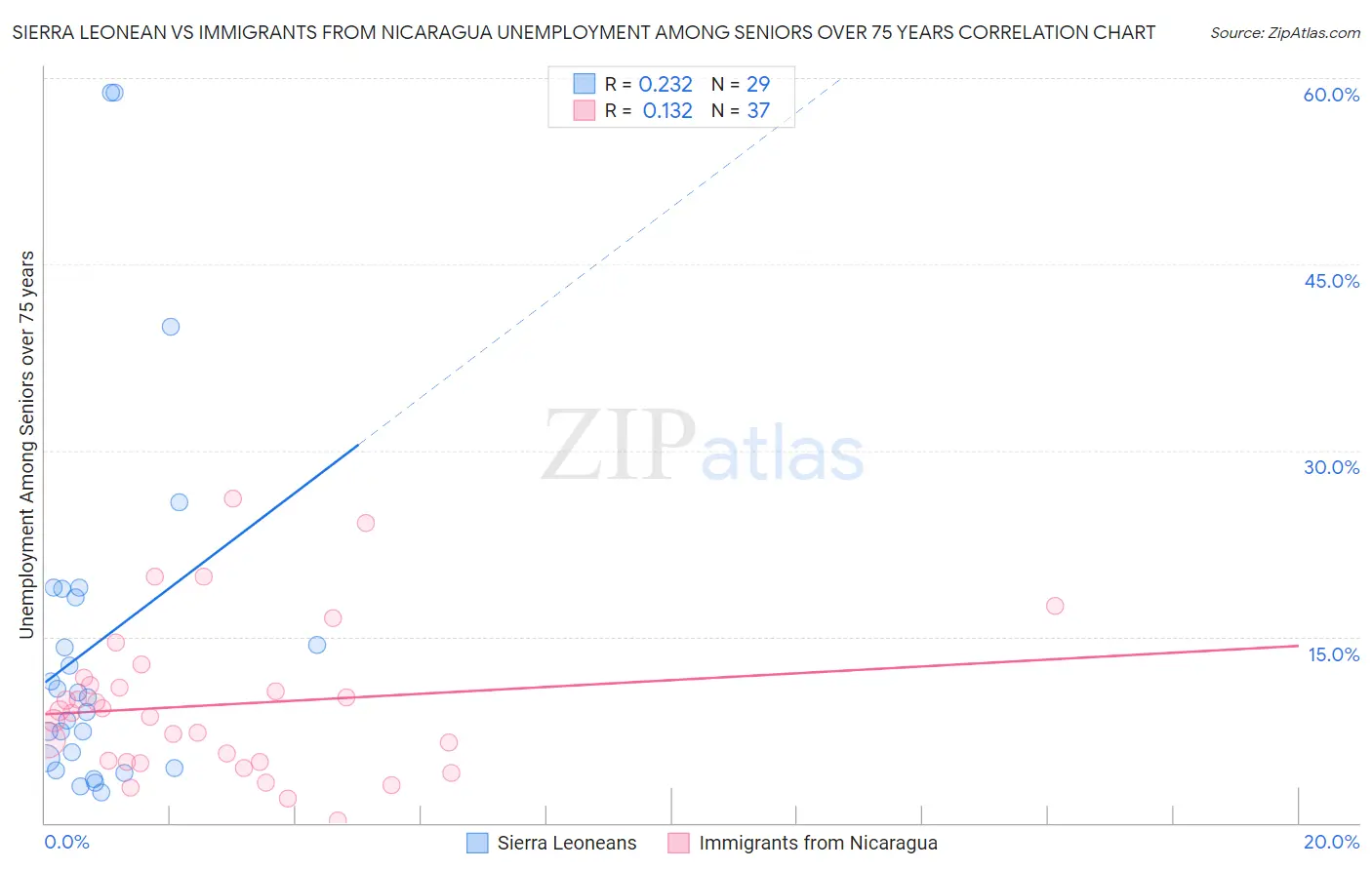 Sierra Leonean vs Immigrants from Nicaragua Unemployment Among Seniors over 75 years