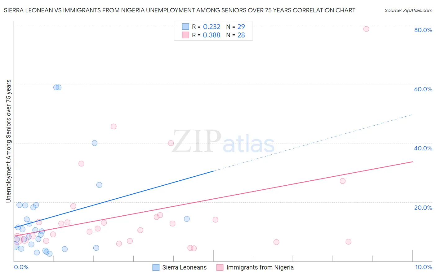 Sierra Leonean vs Immigrants from Nigeria Unemployment Among Seniors over 75 years