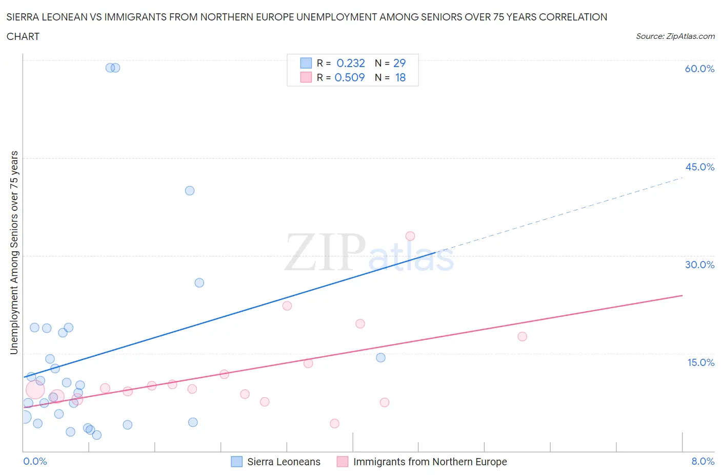 Sierra Leonean vs Immigrants from Northern Europe Unemployment Among Seniors over 75 years