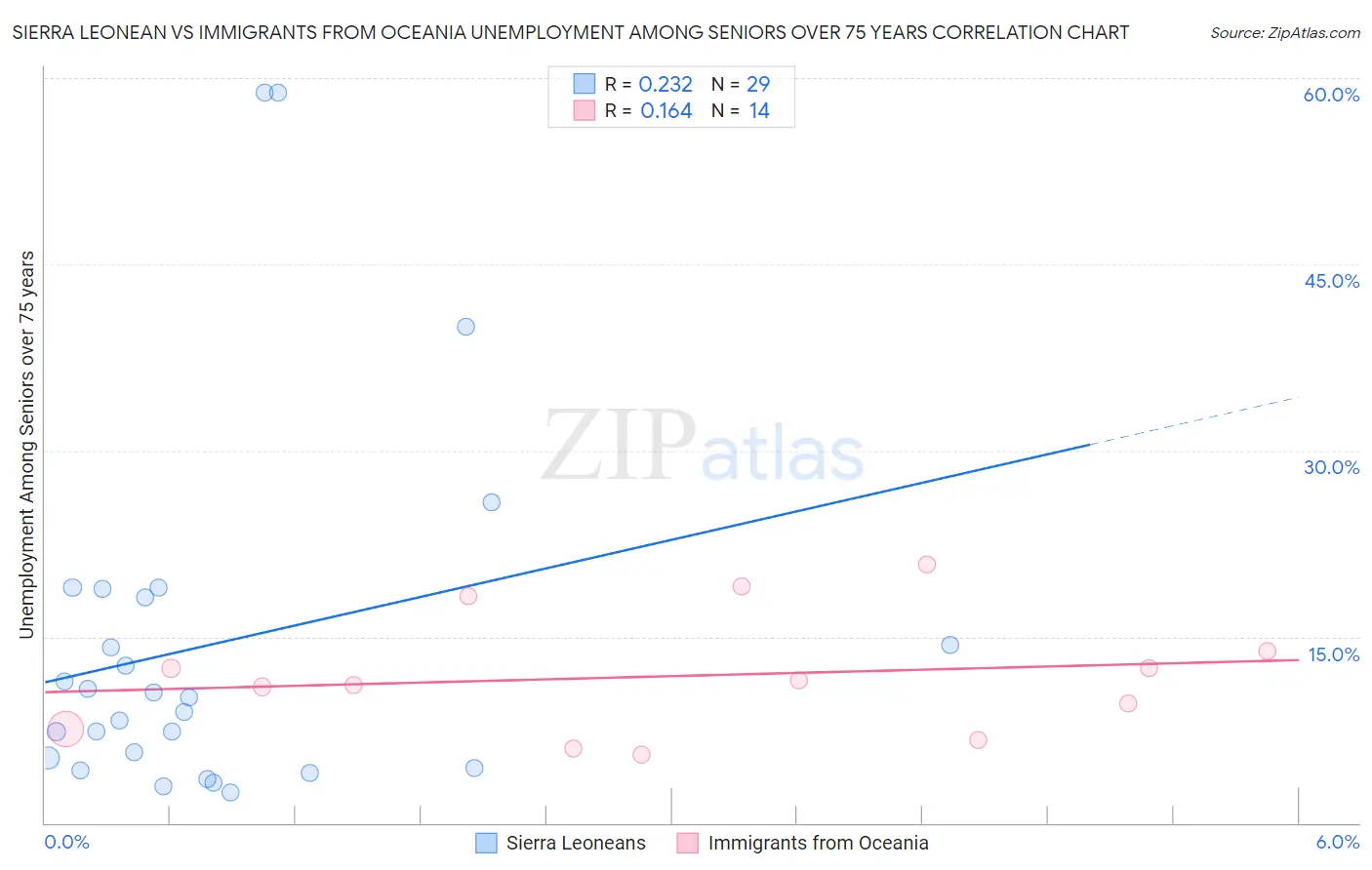 Sierra Leonean vs Immigrants from Oceania Unemployment Among Seniors over 75 years