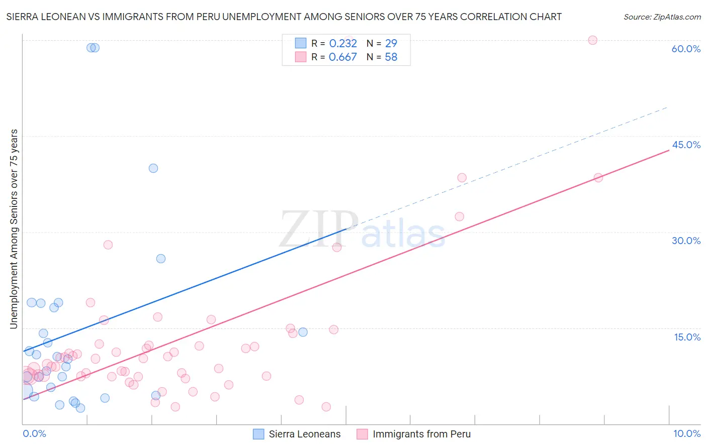 Sierra Leonean vs Immigrants from Peru Unemployment Among Seniors over 75 years