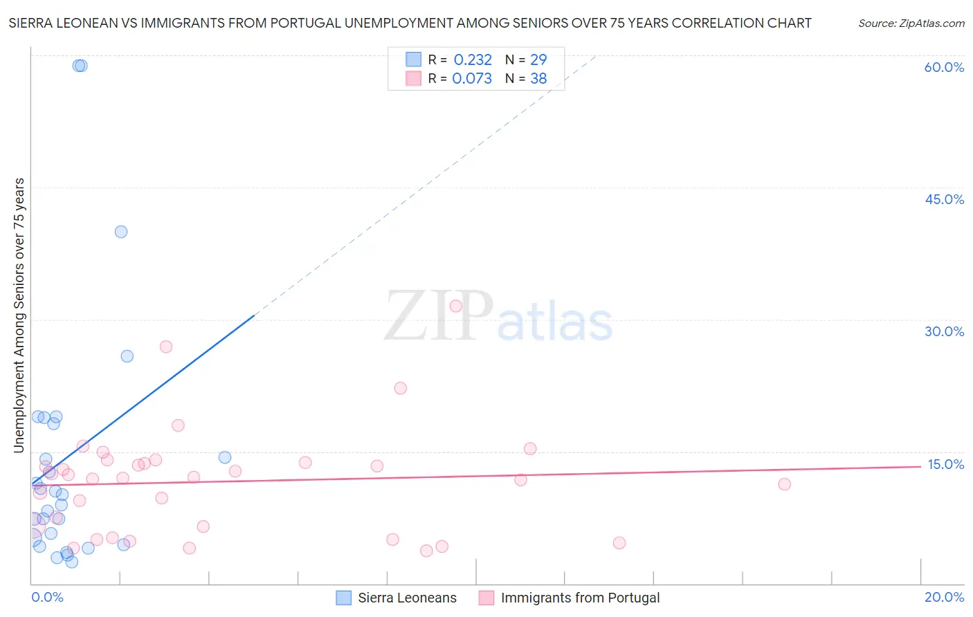 Sierra Leonean vs Immigrants from Portugal Unemployment Among Seniors over 75 years