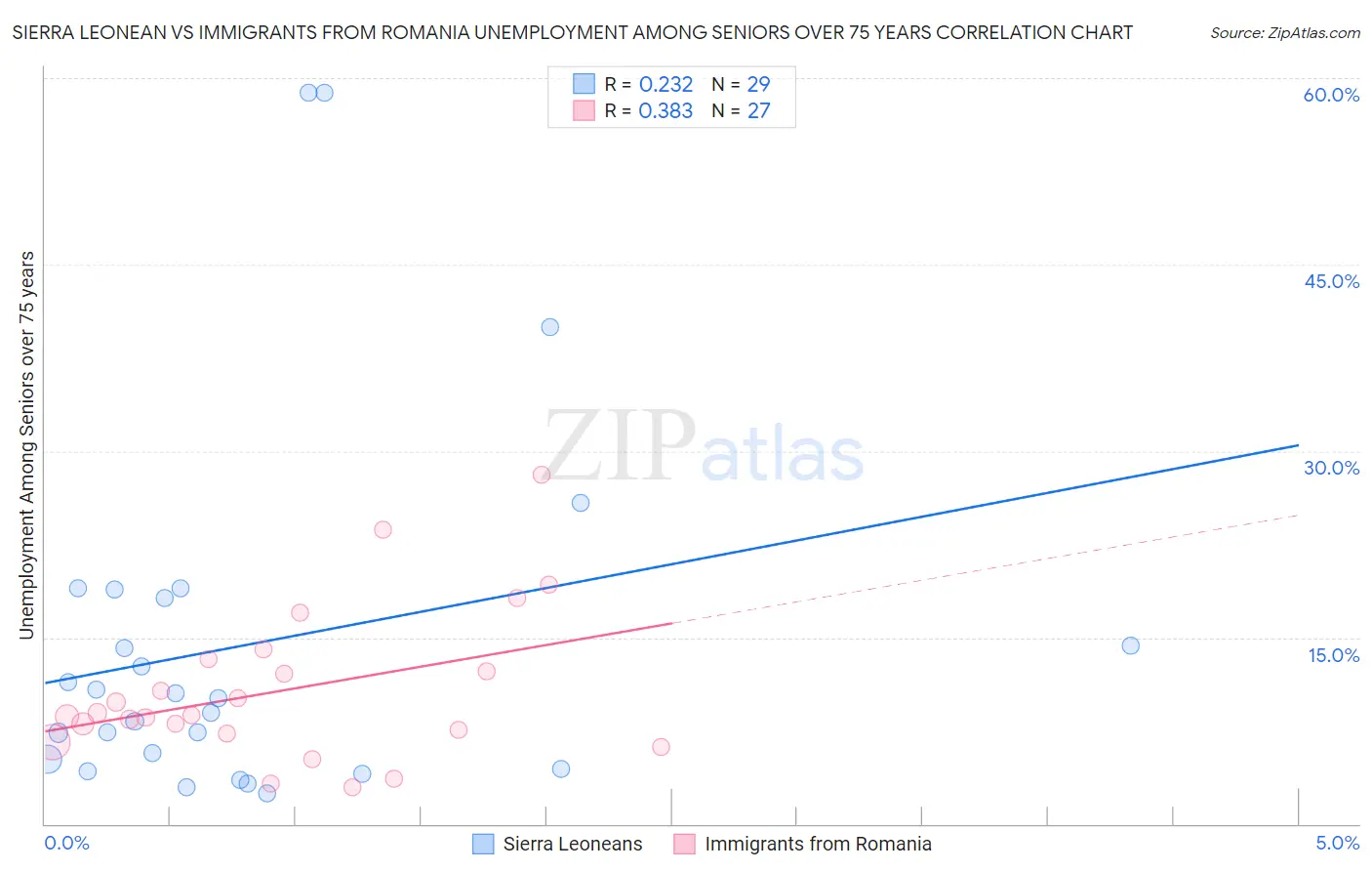 Sierra Leonean vs Immigrants from Romania Unemployment Among Seniors over 75 years