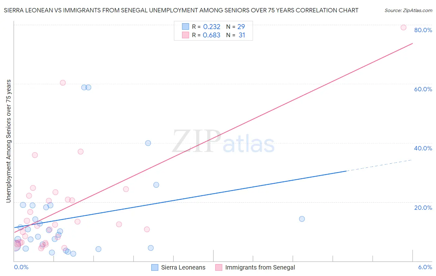 Sierra Leonean vs Immigrants from Senegal Unemployment Among Seniors over 75 years