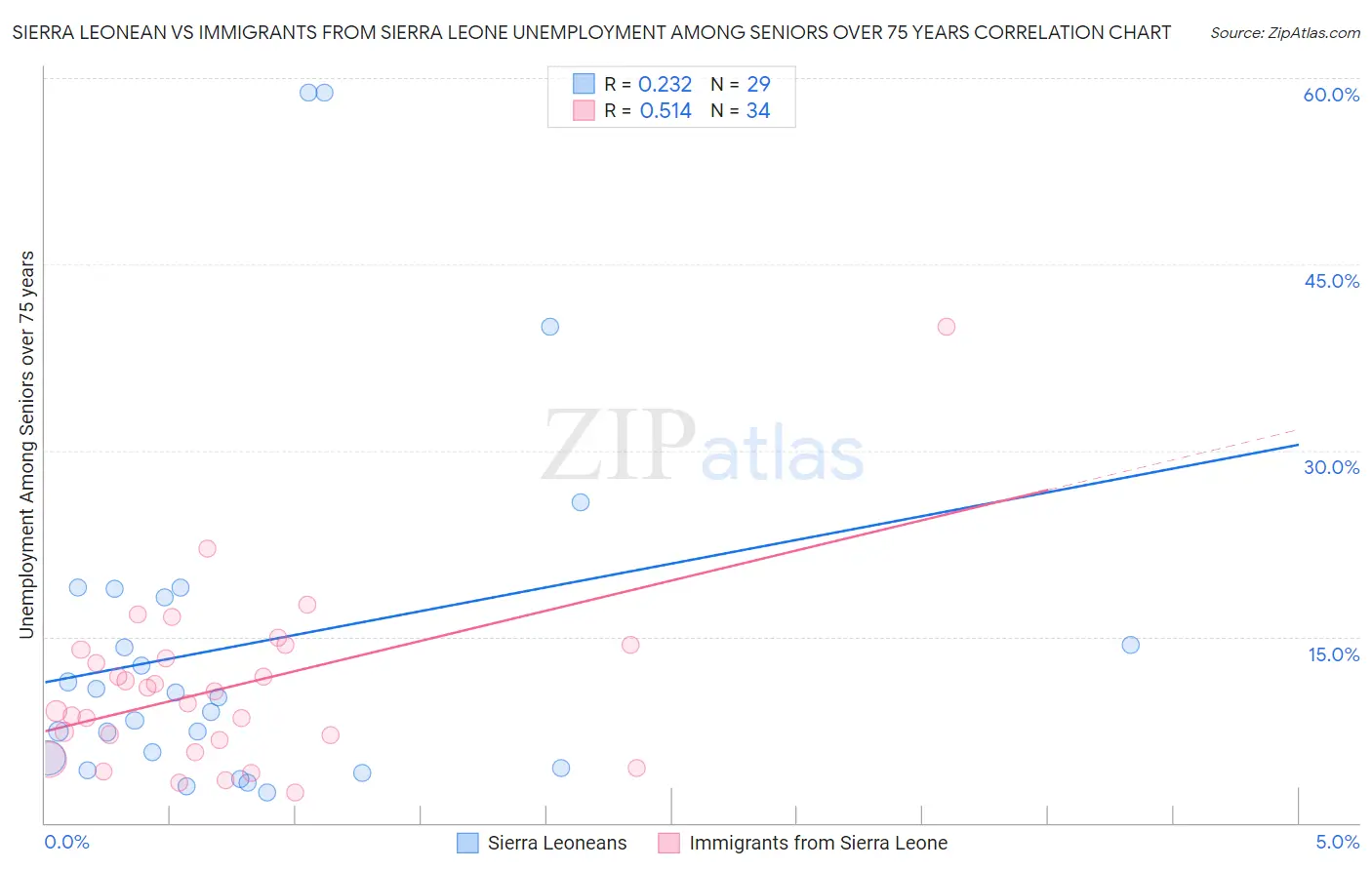 Sierra Leonean vs Immigrants from Sierra Leone Unemployment Among Seniors over 75 years