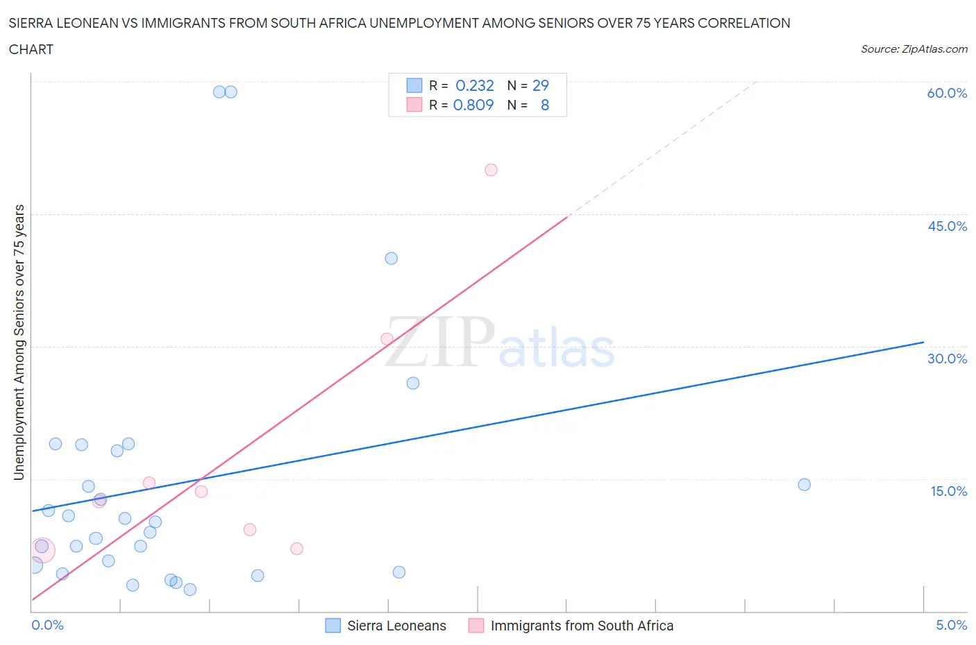 Sierra Leonean vs Immigrants from South Africa Unemployment Among Seniors over 75 years