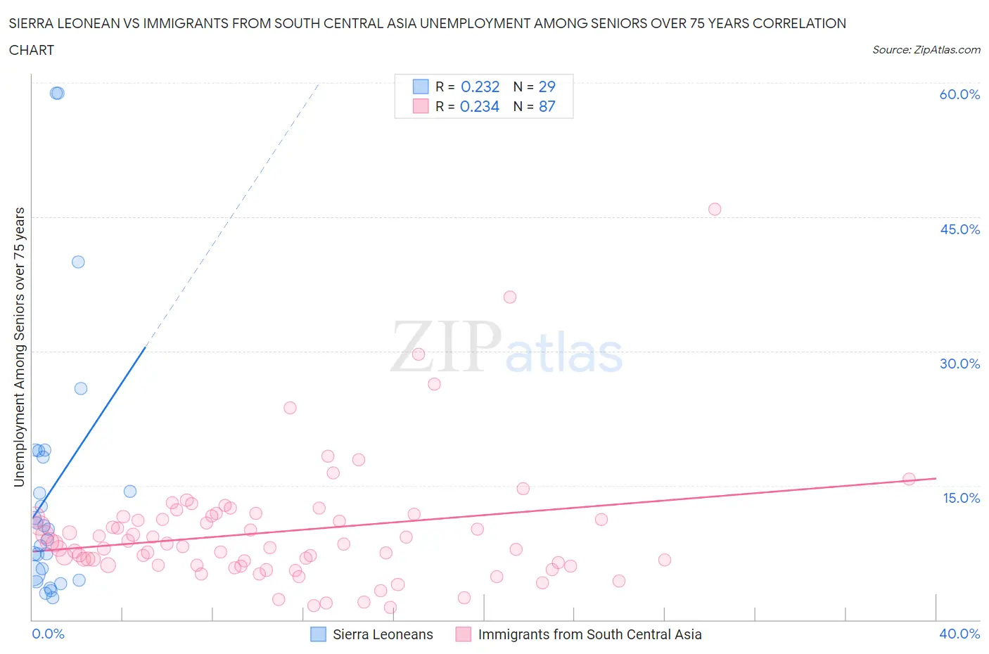 Sierra Leonean vs Immigrants from South Central Asia Unemployment Among Seniors over 75 years