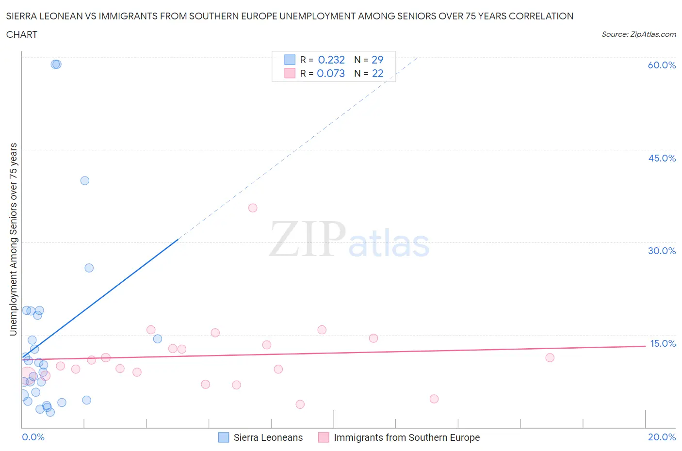 Sierra Leonean vs Immigrants from Southern Europe Unemployment Among Seniors over 75 years
