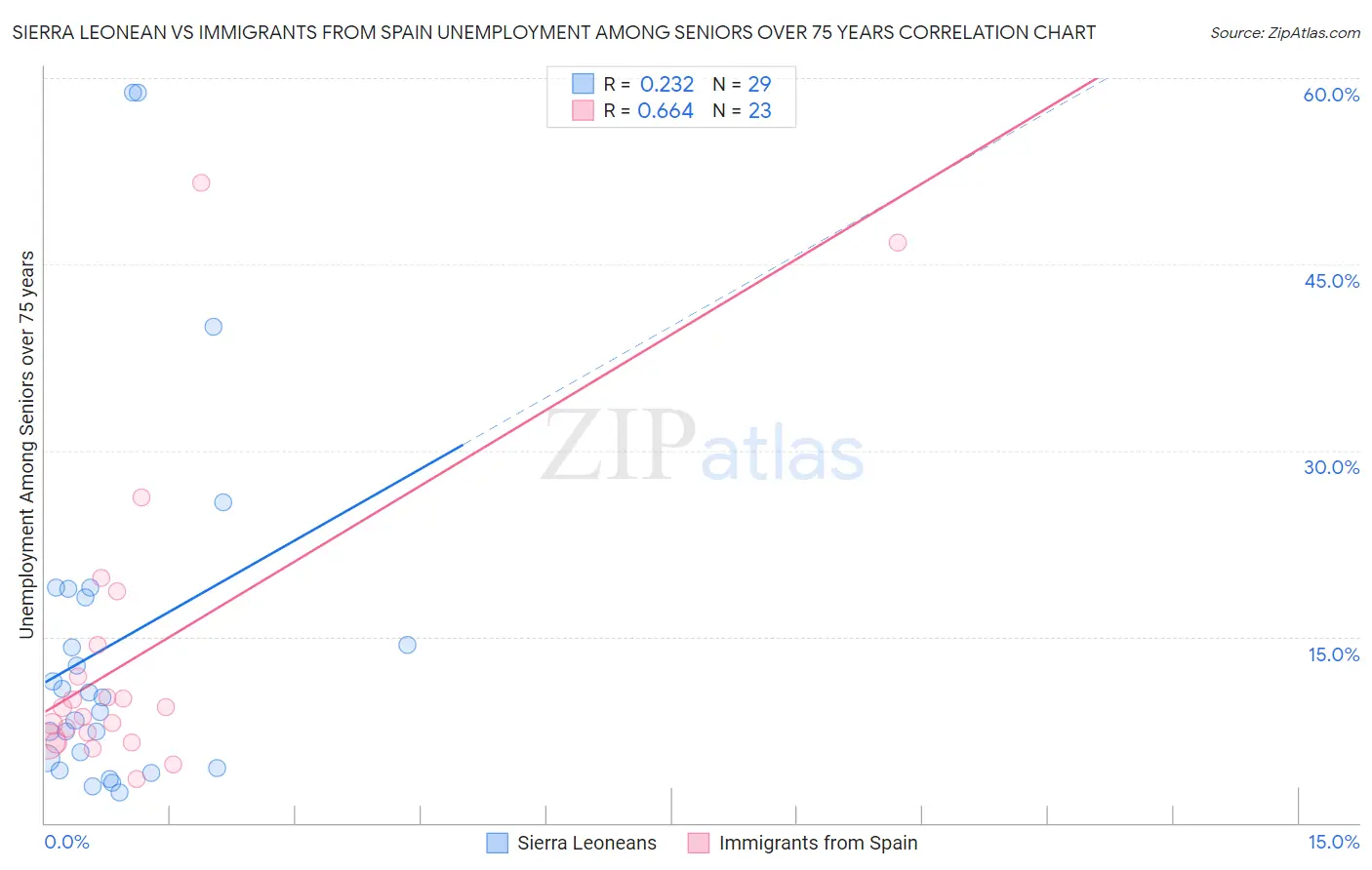 Sierra Leonean vs Immigrants from Spain Unemployment Among Seniors over 75 years