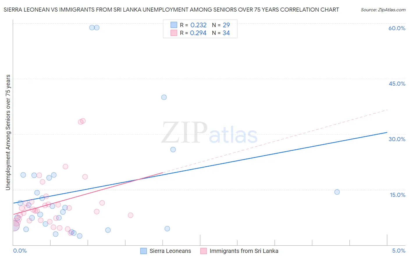 Sierra Leonean vs Immigrants from Sri Lanka Unemployment Among Seniors over 75 years