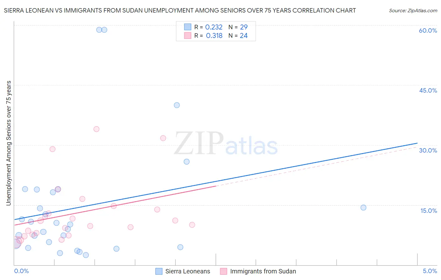 Sierra Leonean vs Immigrants from Sudan Unemployment Among Seniors over 75 years