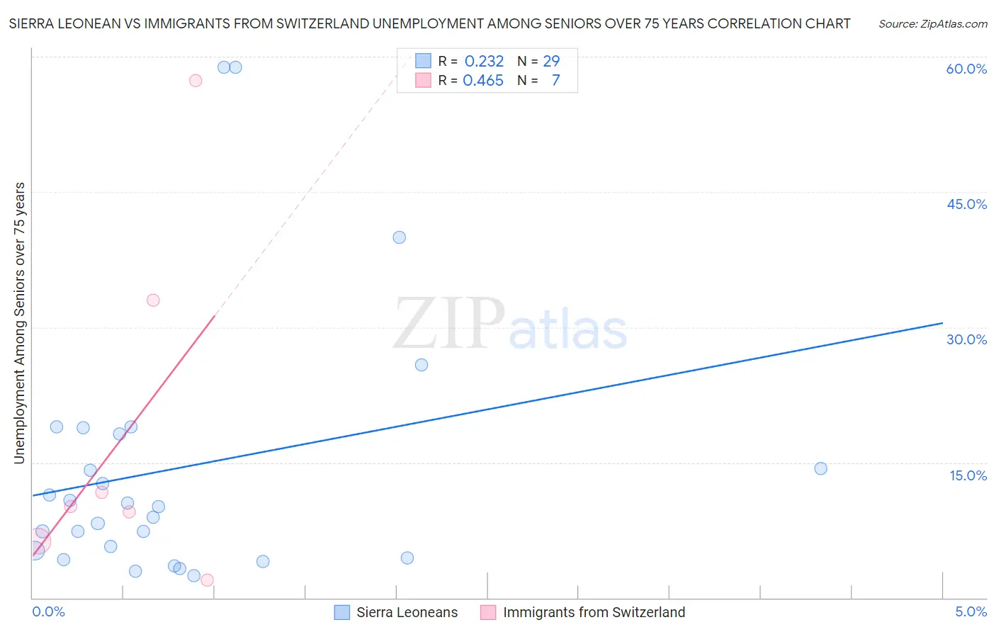 Sierra Leonean vs Immigrants from Switzerland Unemployment Among Seniors over 75 years