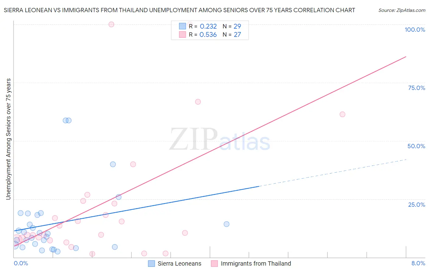 Sierra Leonean vs Immigrants from Thailand Unemployment Among Seniors over 75 years