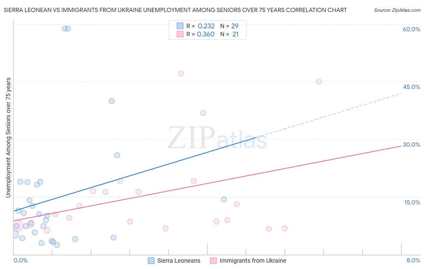 Sierra Leonean vs Immigrants from Ukraine Unemployment Among Seniors over 75 years