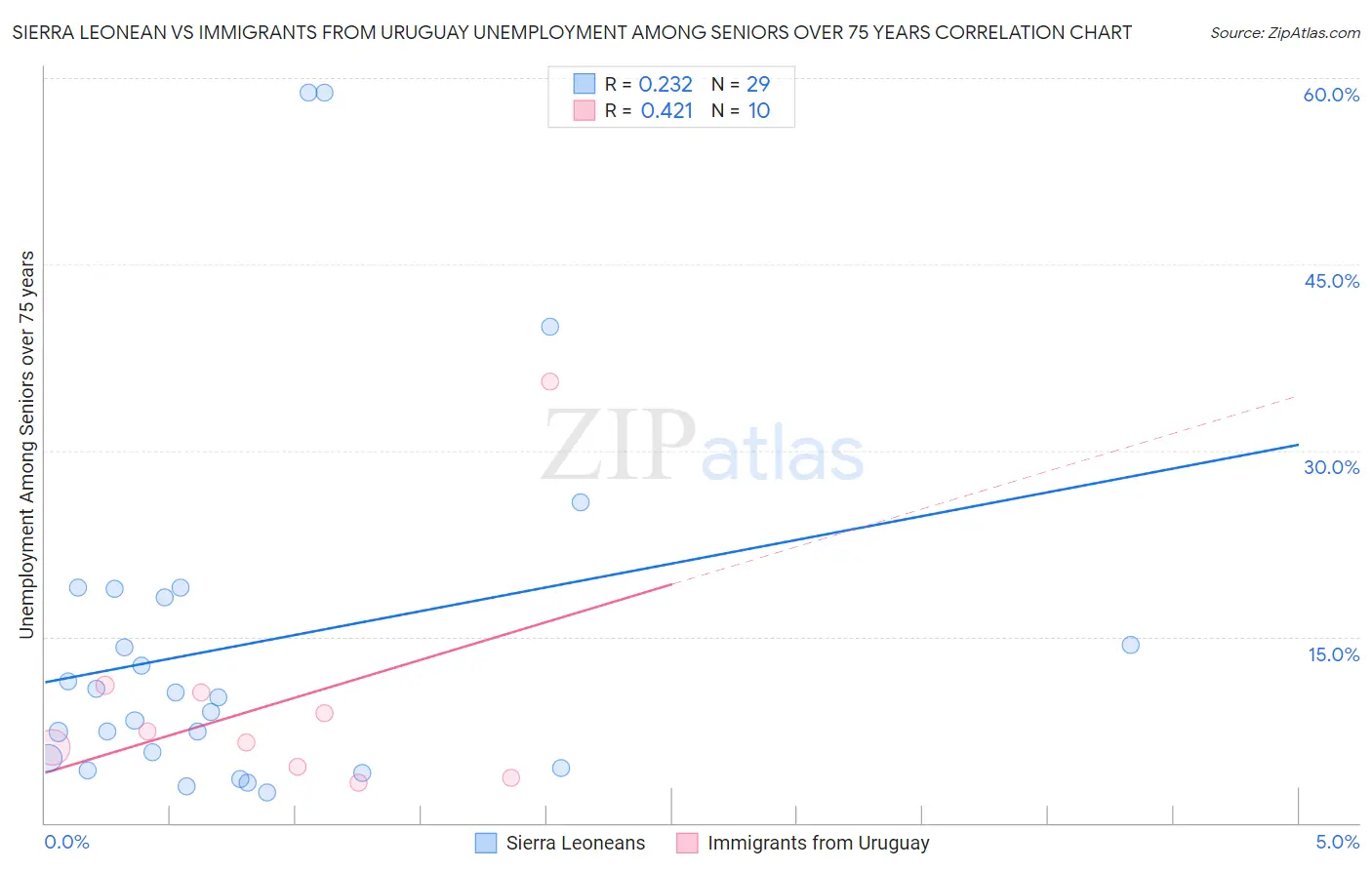 Sierra Leonean vs Immigrants from Uruguay Unemployment Among Seniors over 75 years