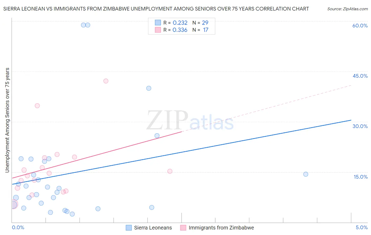 Sierra Leonean vs Immigrants from Zimbabwe Unemployment Among Seniors over 75 years