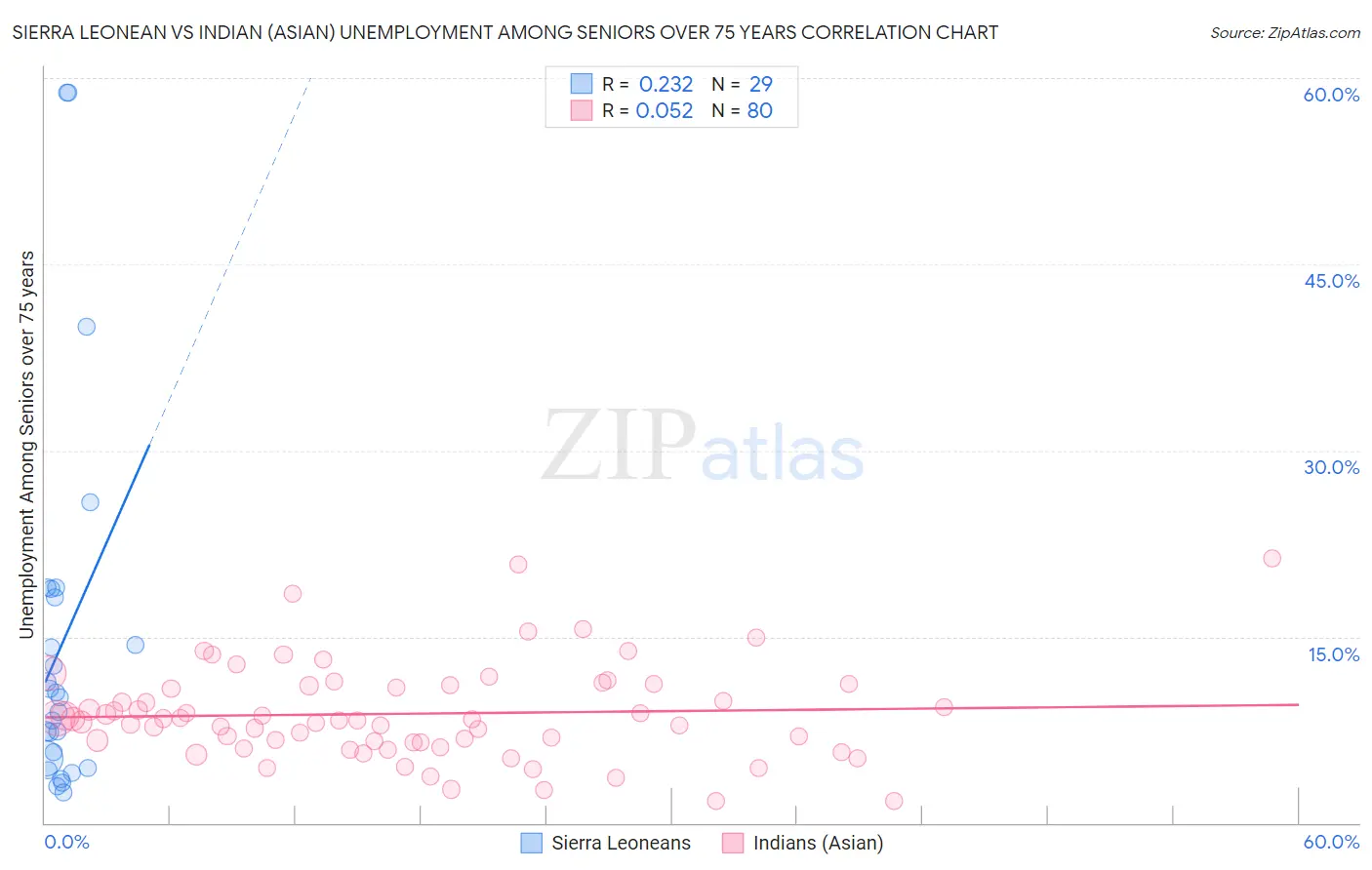 Sierra Leonean vs Indian (Asian) Unemployment Among Seniors over 75 years