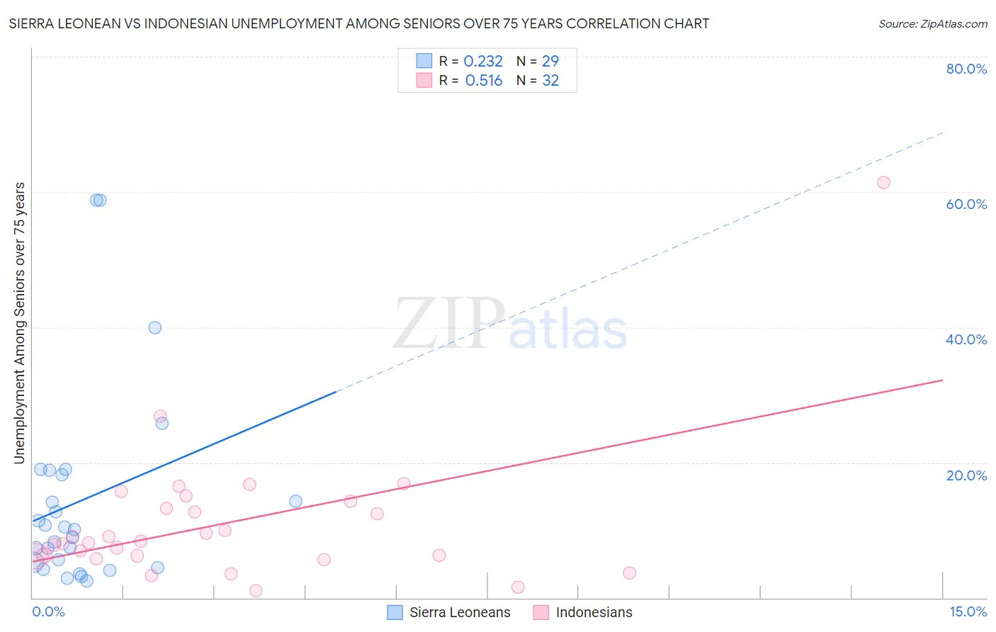 Sierra Leonean vs Indonesian Unemployment Among Seniors over 75 years