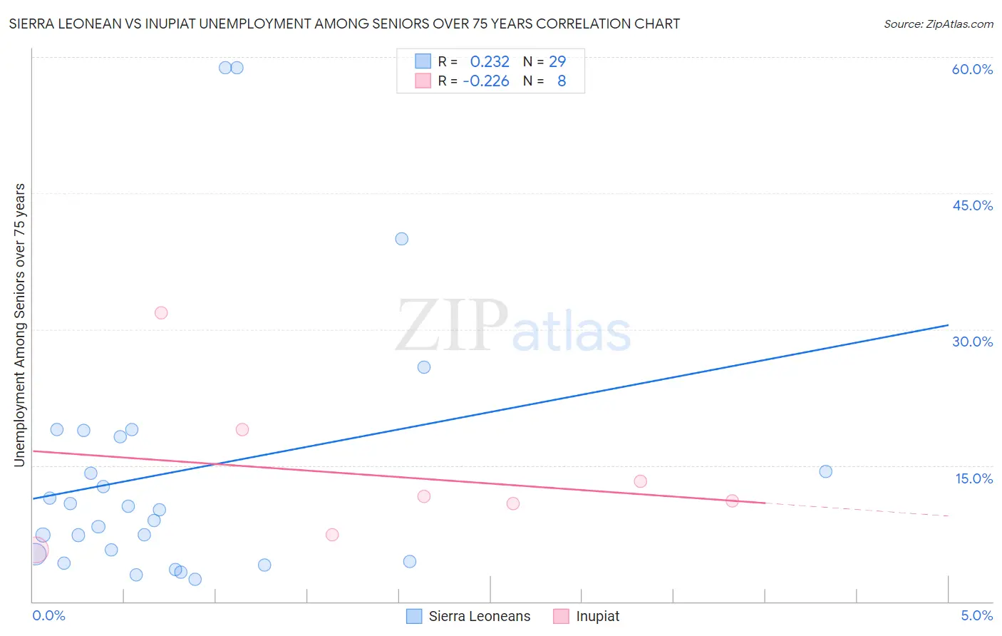 Sierra Leonean vs Inupiat Unemployment Among Seniors over 75 years