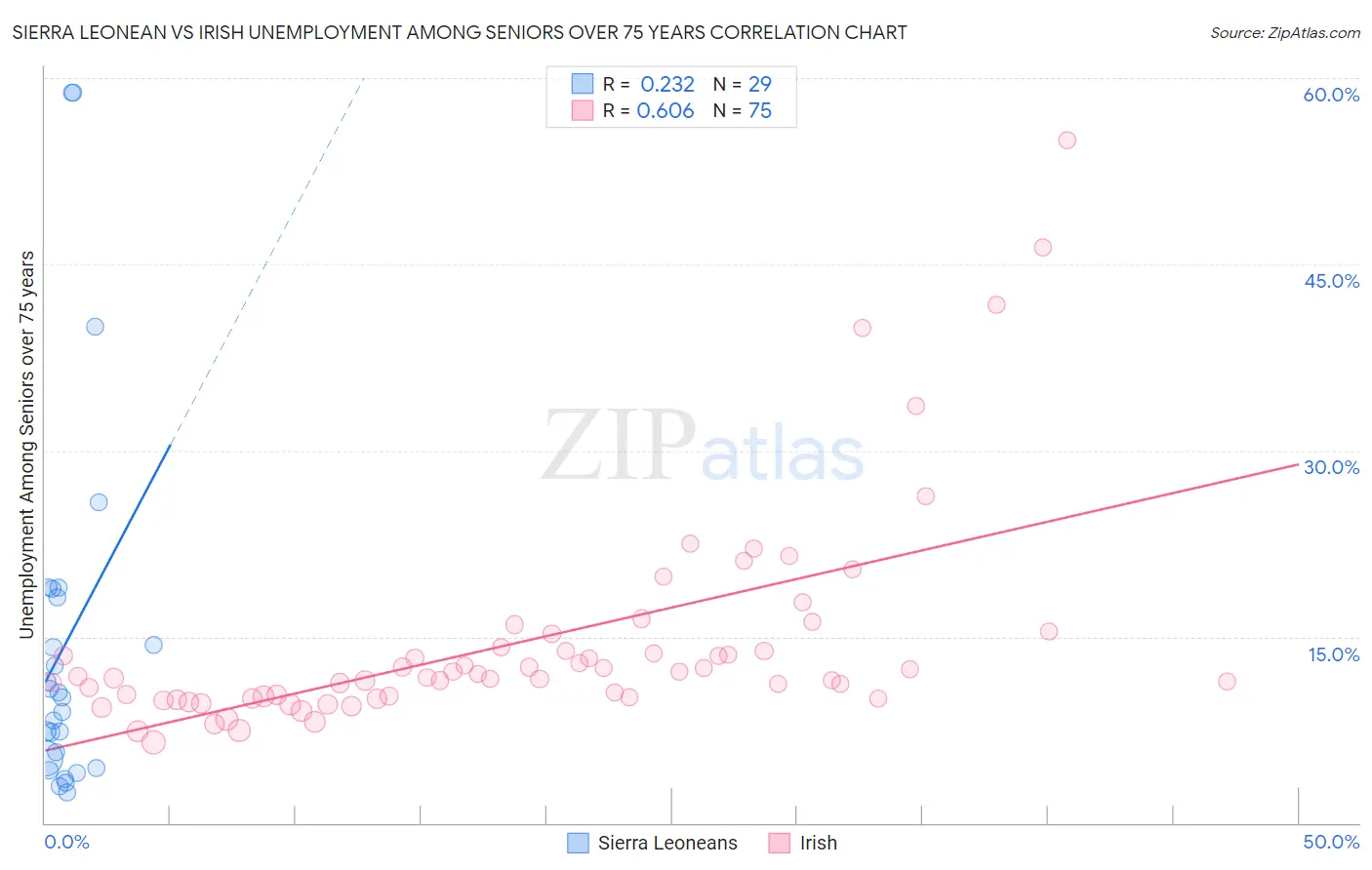 Sierra Leonean vs Irish Unemployment Among Seniors over 75 years