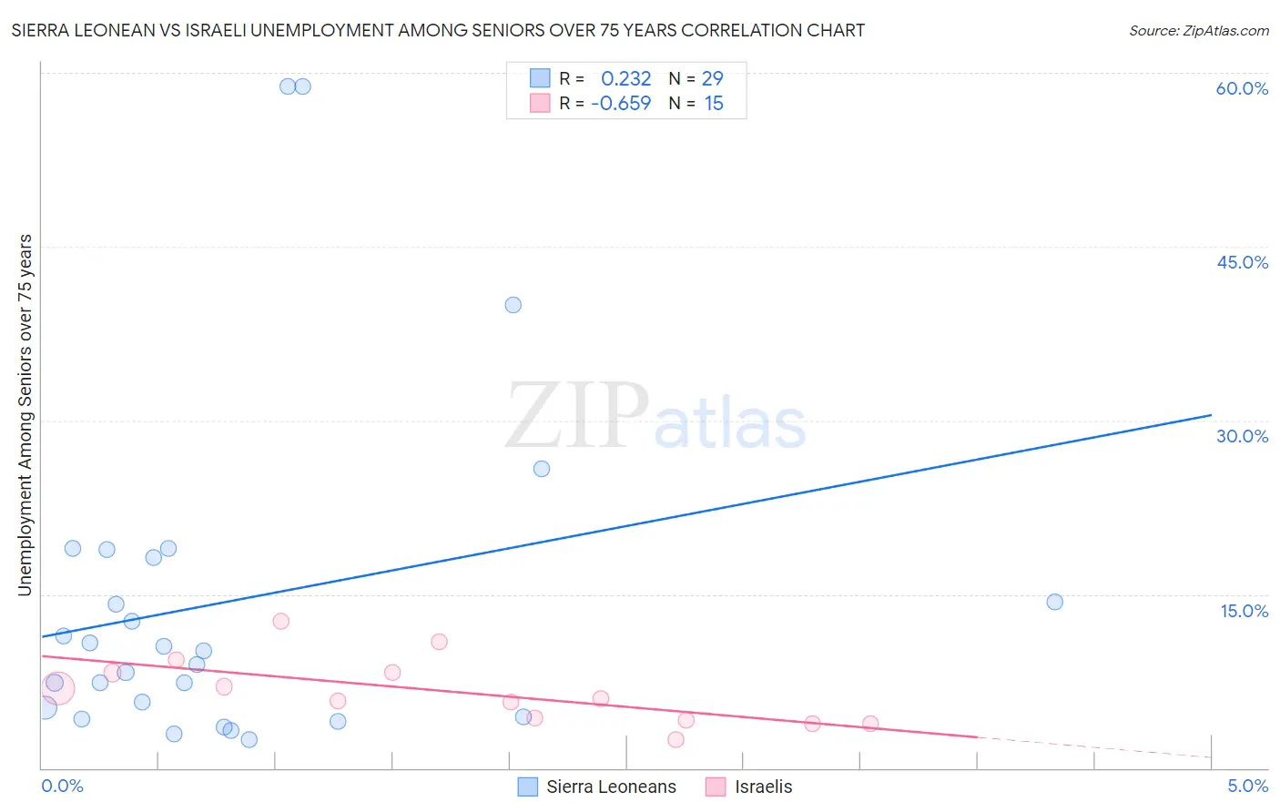 Sierra Leonean vs Israeli Unemployment Among Seniors over 75 years