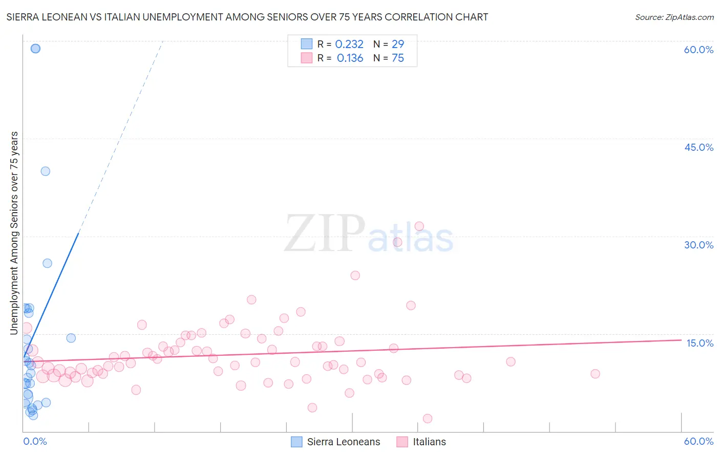 Sierra Leonean vs Italian Unemployment Among Seniors over 75 years