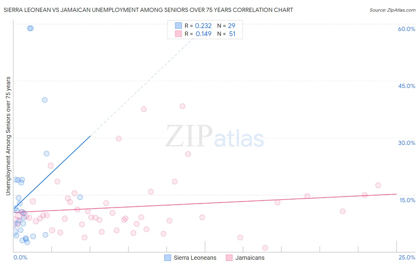 Sierra Leonean vs Jamaican Unemployment Among Seniors over 75 years