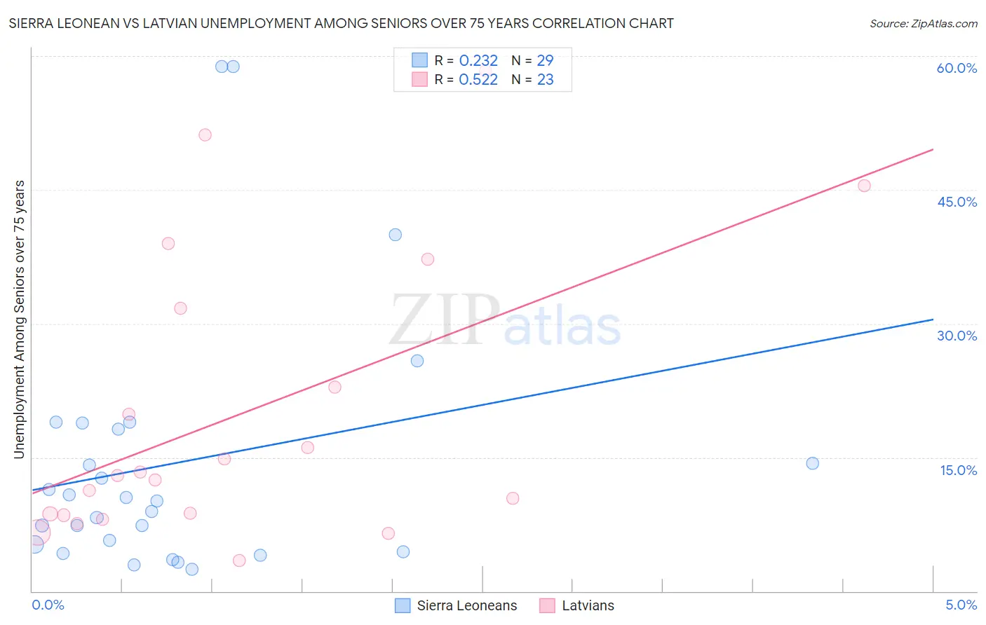 Sierra Leonean vs Latvian Unemployment Among Seniors over 75 years