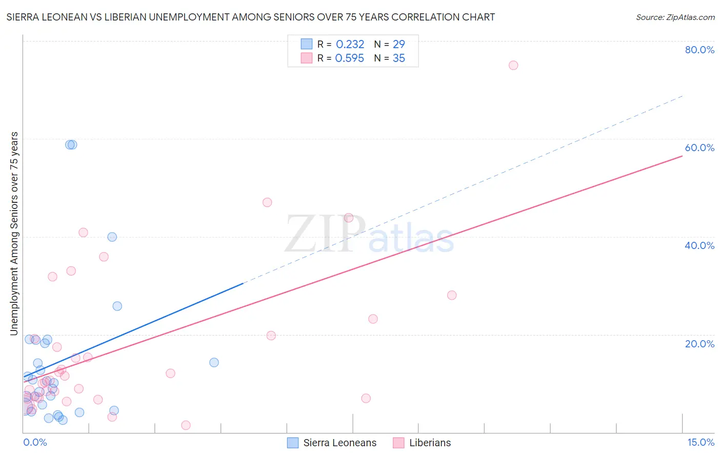 Sierra Leonean vs Liberian Unemployment Among Seniors over 75 years
