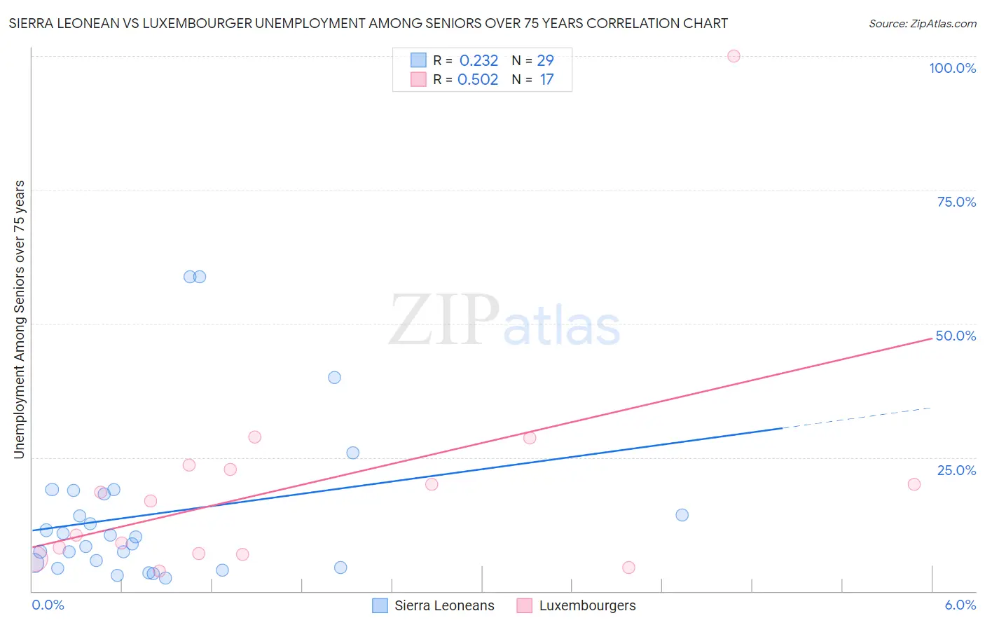 Sierra Leonean vs Luxembourger Unemployment Among Seniors over 75 years