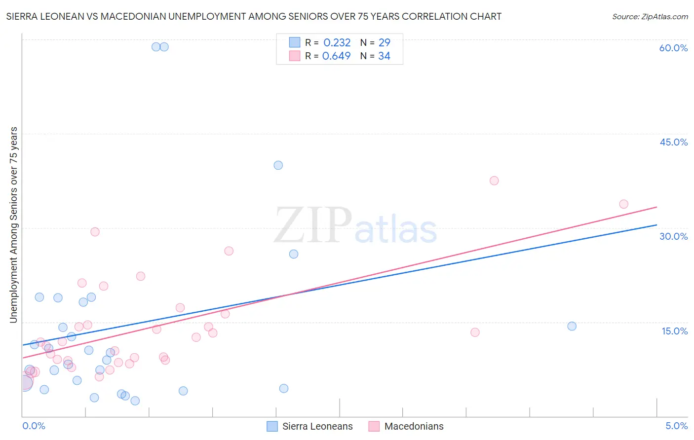 Sierra Leonean vs Macedonian Unemployment Among Seniors over 75 years