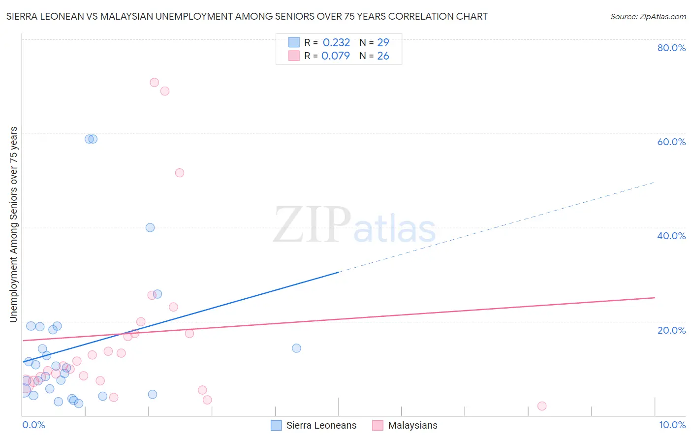 Sierra Leonean vs Malaysian Unemployment Among Seniors over 75 years