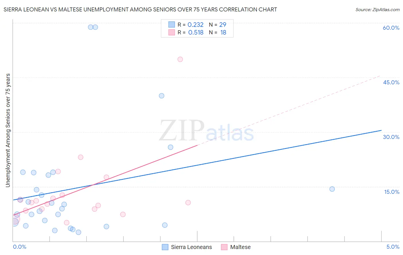 Sierra Leonean vs Maltese Unemployment Among Seniors over 75 years