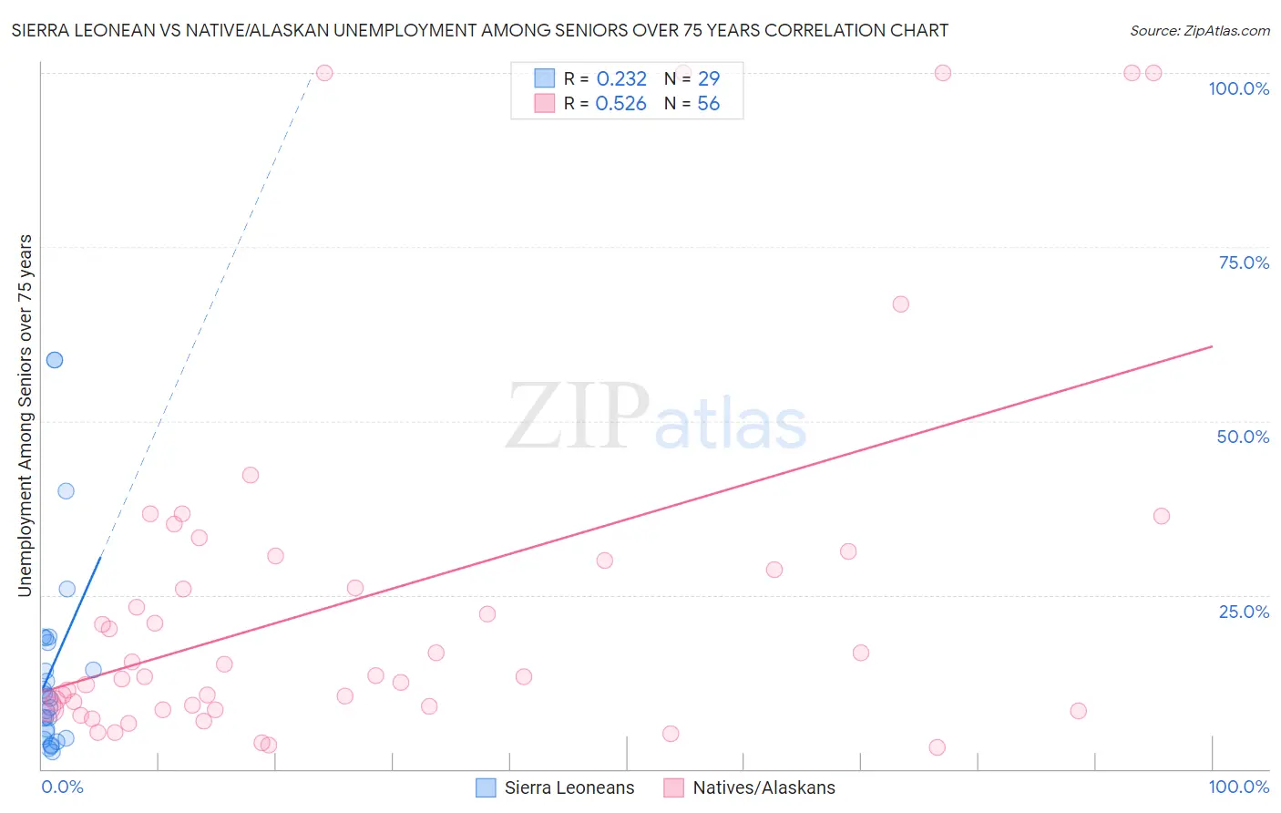 Sierra Leonean vs Native/Alaskan Unemployment Among Seniors over 75 years