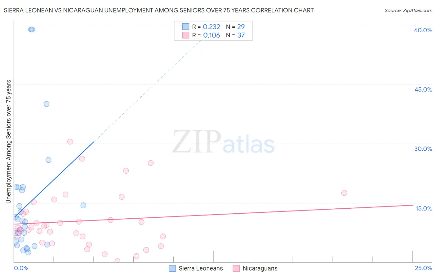 Sierra Leonean vs Nicaraguan Unemployment Among Seniors over 75 years