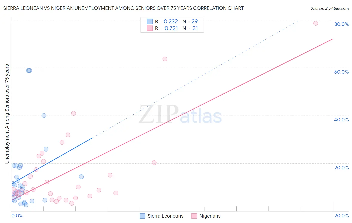 Sierra Leonean vs Nigerian Unemployment Among Seniors over 75 years