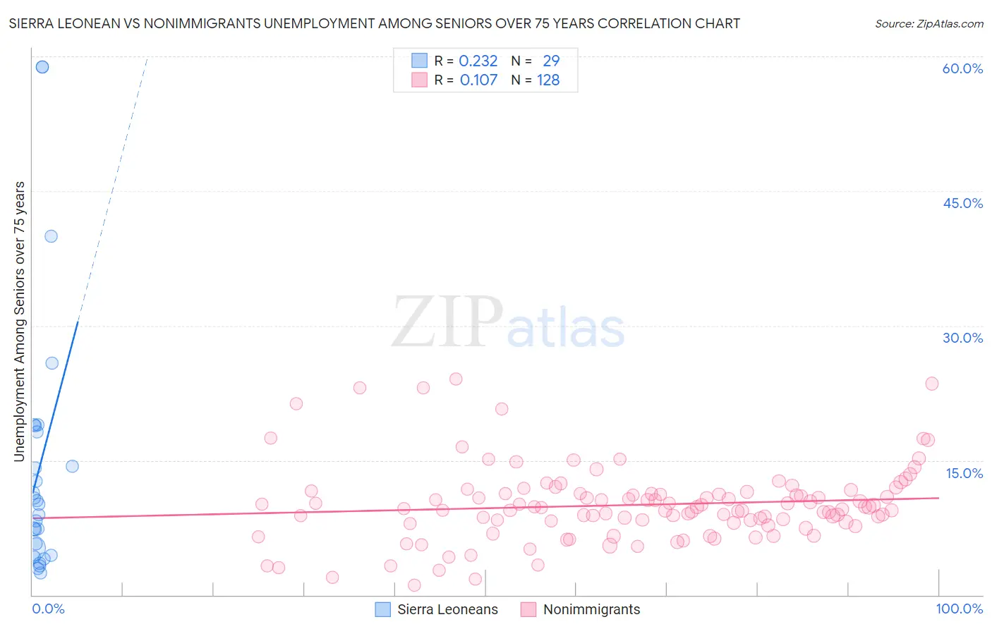 Sierra Leonean vs Nonimmigrants Unemployment Among Seniors over 75 years