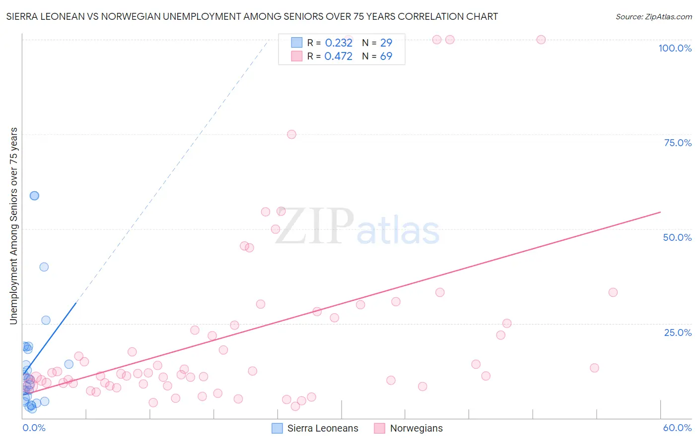 Sierra Leonean vs Norwegian Unemployment Among Seniors over 75 years