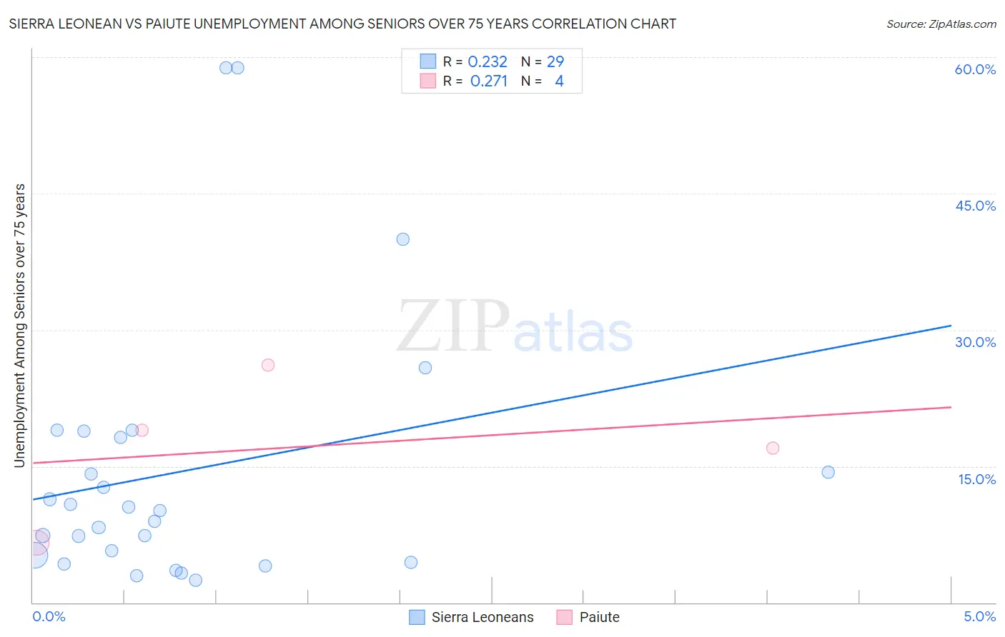 Sierra Leonean vs Paiute Unemployment Among Seniors over 75 years