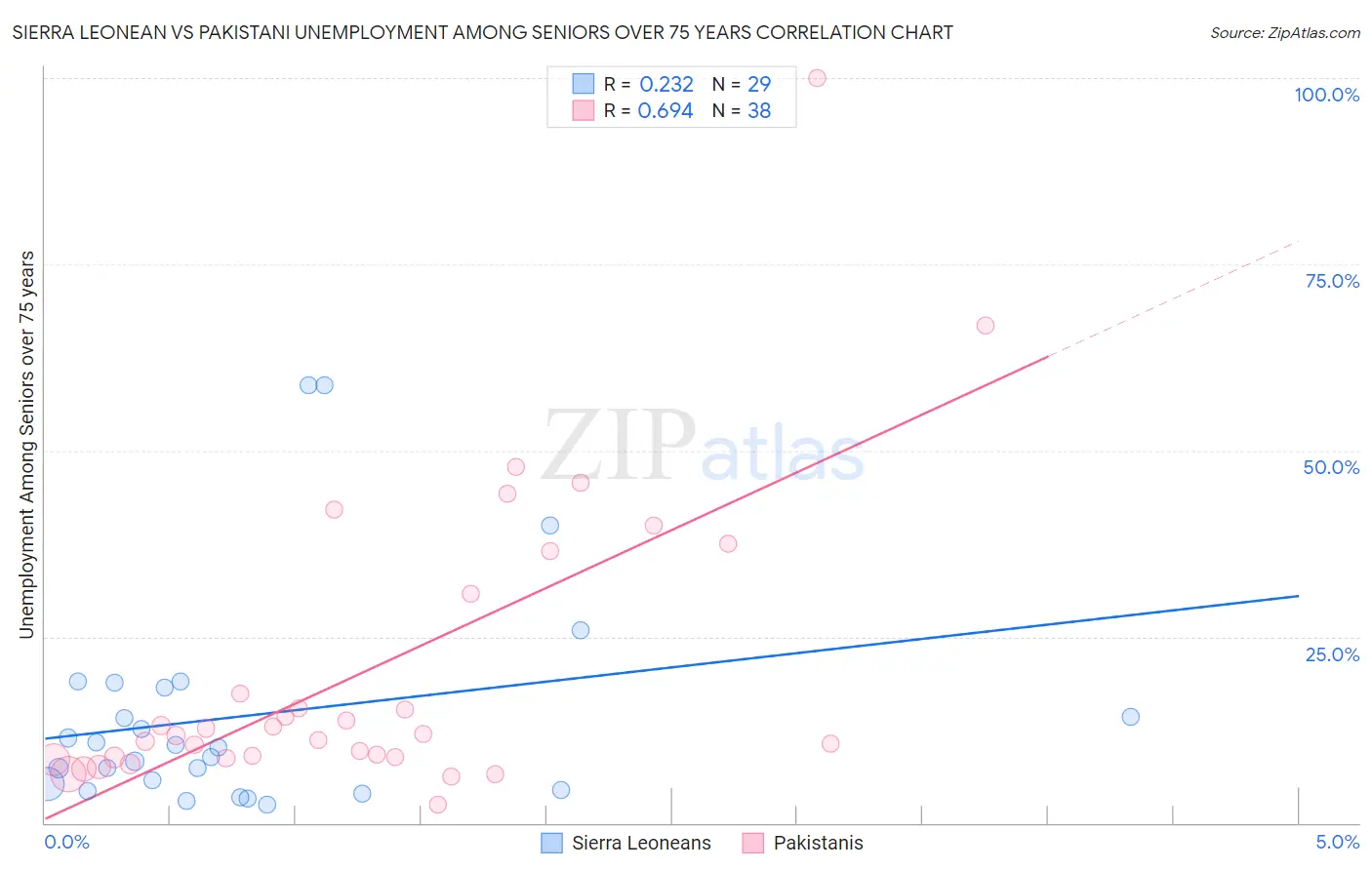 Sierra Leonean vs Pakistani Unemployment Among Seniors over 75 years