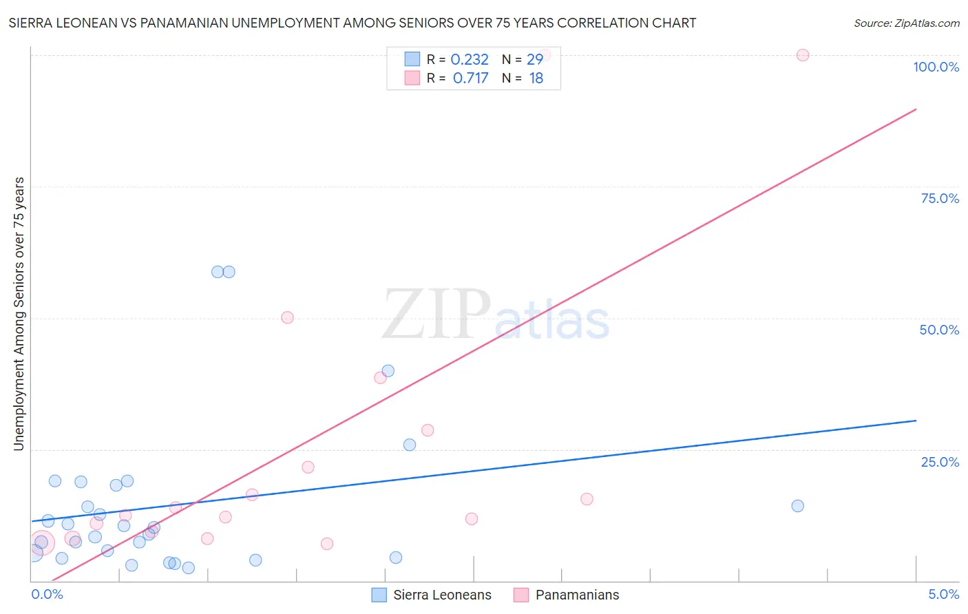 Sierra Leonean vs Panamanian Unemployment Among Seniors over 75 years