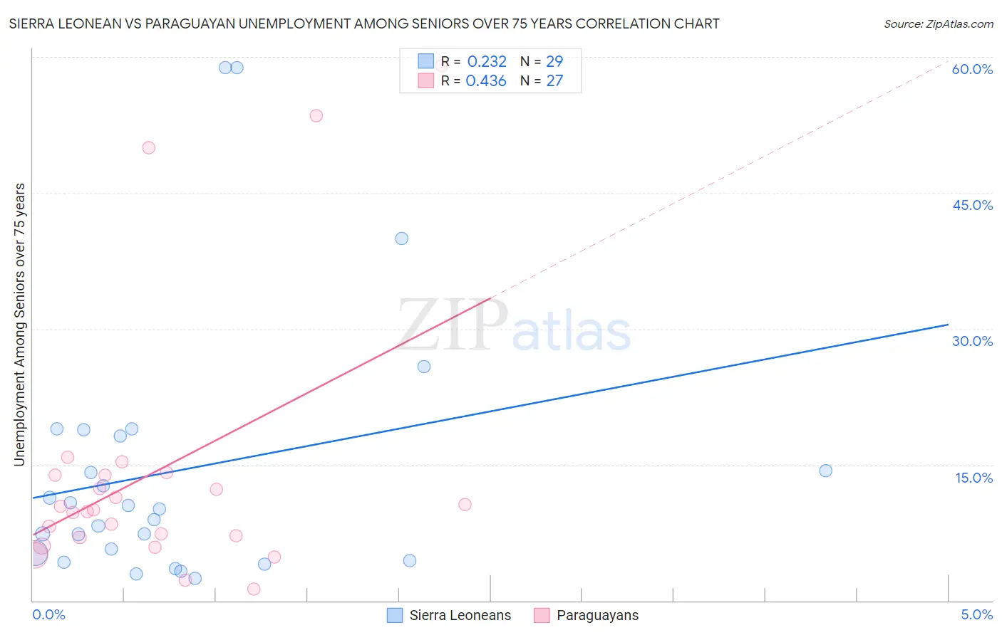 Sierra Leonean vs Paraguayan Unemployment Among Seniors over 75 years