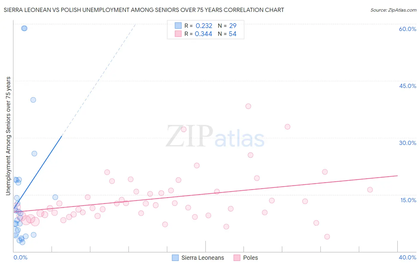 Sierra Leonean vs Polish Unemployment Among Seniors over 75 years